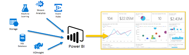 connecting azure to power bi