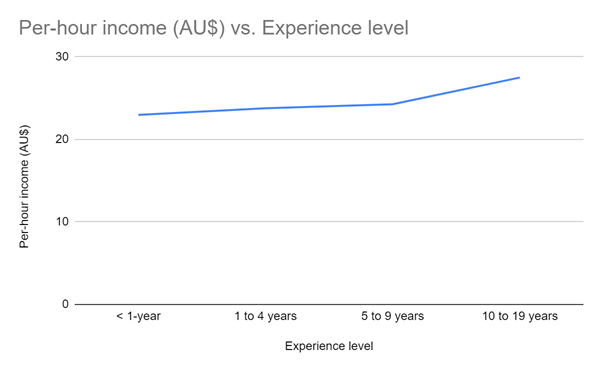 Farmer Salary Australia nexacu