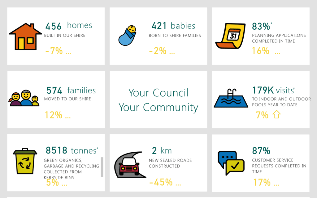 How Cardinia Shire Council uses Power BI