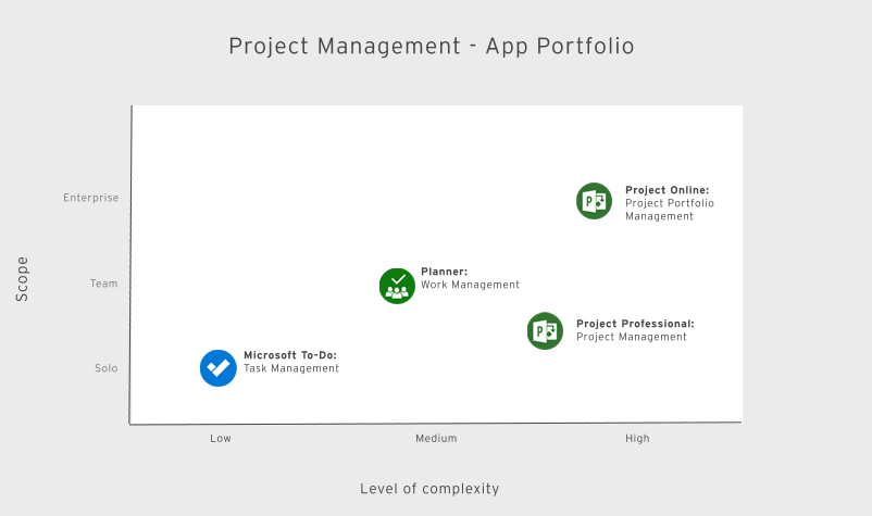 Project Management - App Portfolio