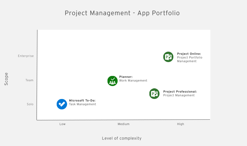 Project Management - App Portfolio