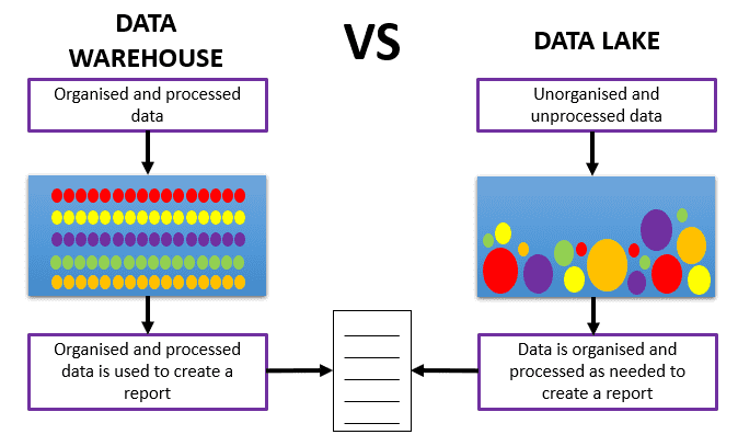 data lake vs data warehouse